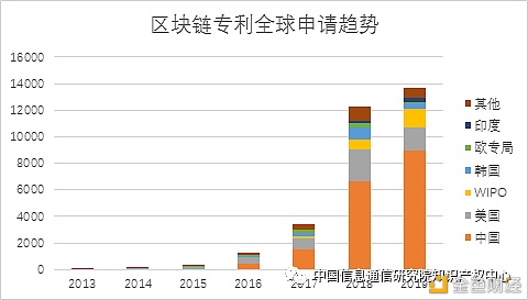 《区块链创新与知识产权发展白皮书》之专利创新篇