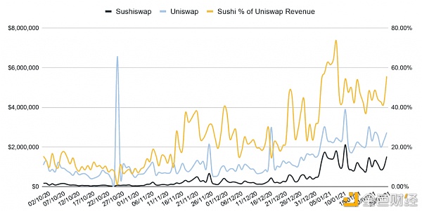 Sushiswap正在超越 Uniswap?