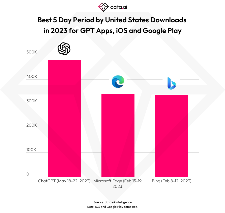 6天,50万!ChatGPT App 下载量远超美国 iOS 新应用的 99.99%