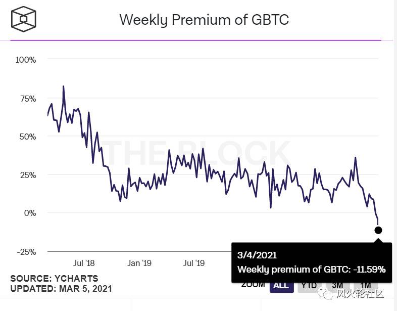 一个需要关注的指标:灰度GBTC负溢价12%