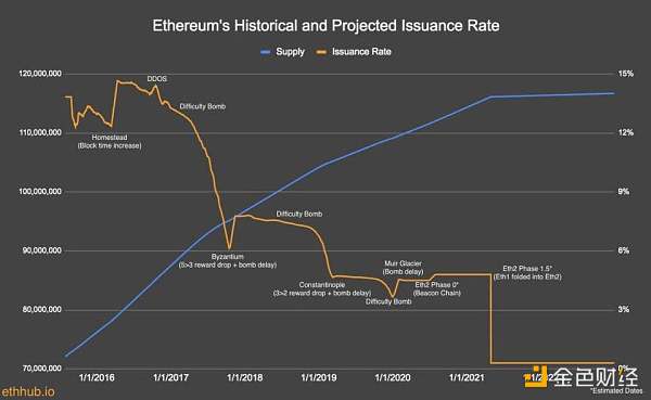 万字说透为何 ETH 终将赢得价值储存之战？