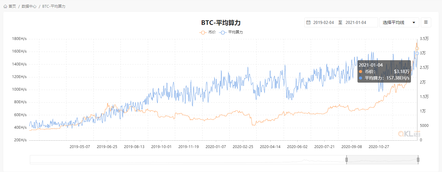 比特币价格走势图,来自QKL123
