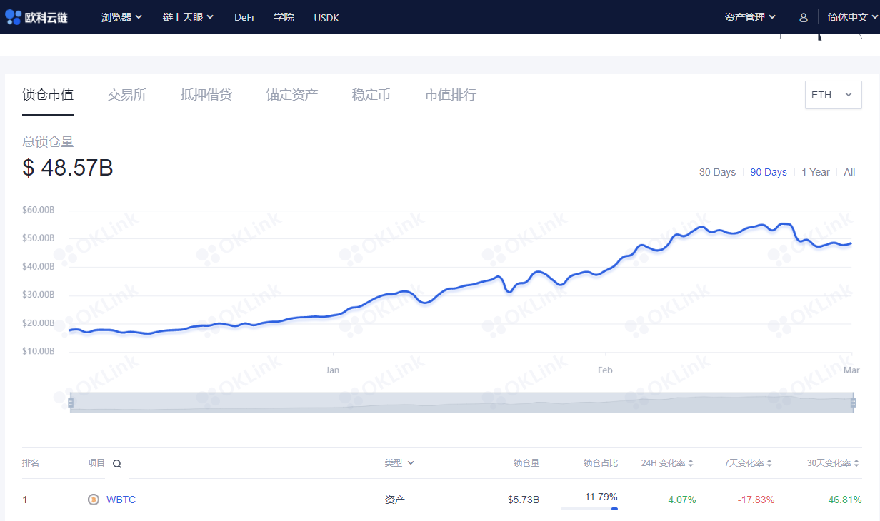 OKLink链上周报:二月比特币先扬后抑,DeFi协议清算量达1.94亿美元