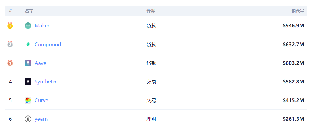 DeFi 锁仓量破40亿，Uniswap 日成交量破1亿，牛市的发动机？