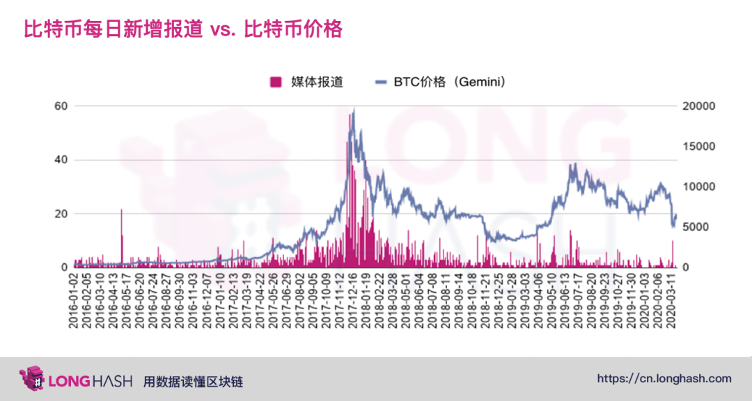 从数据分析美国主流媒体是否看涨比特币?