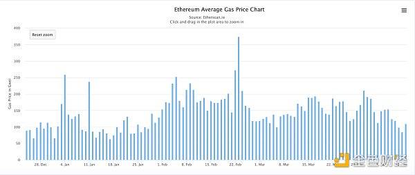 观察 | ETH创新高 Gas月内降幅超40% 以太坊不堵了吗?