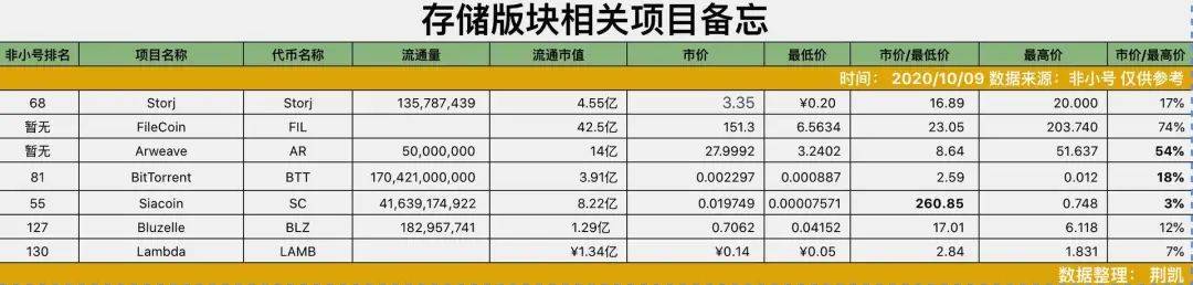 Filecoin或将结合DeFi玩出新花样,一文概览去中心化存储赛道