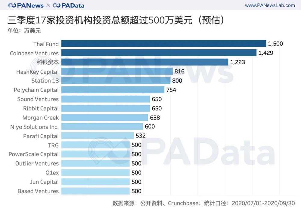 细数三季度投资:32家机构出手超3次,DeFi领域被重仓