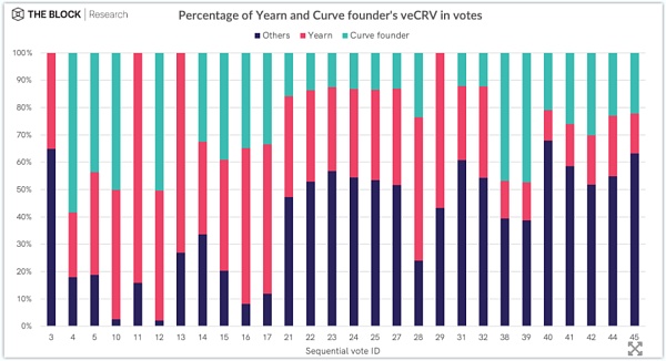 Curve Finance 估值：最被忽视的 DeFi 协议