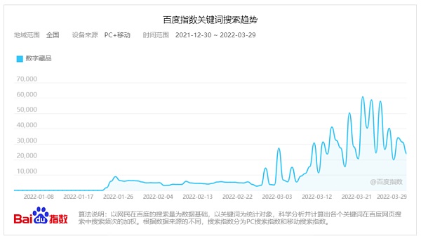 你知道吗？炒鞋的那帮人 现在去炒数字藏品了