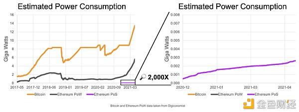 以太坊基金会:ETH将在未来几个月转向PoS,能源消耗至少减少99.95%