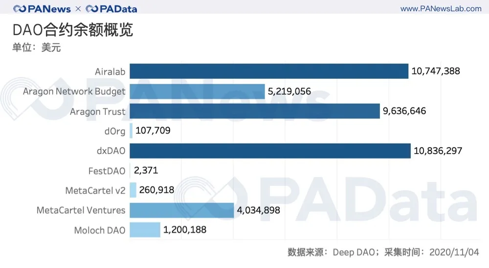 100个投票人能实现去中心化治理吗?从数据看DAO的困境
