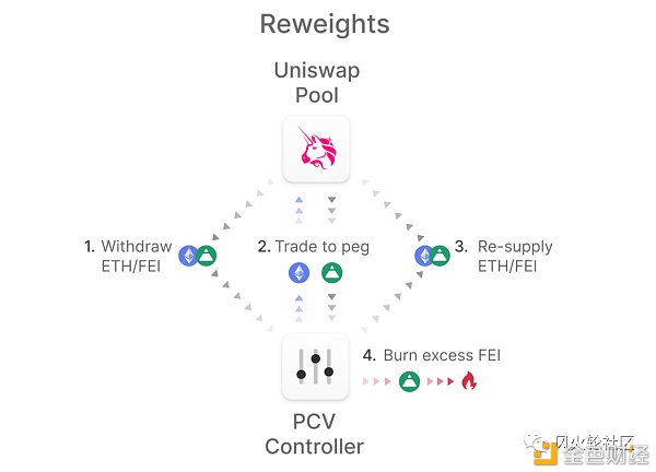 以太创新高是因为它？Fei Protocol