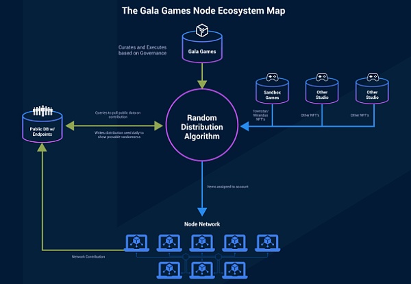 链游圈的Steam？爆火的Gala Games是什么？