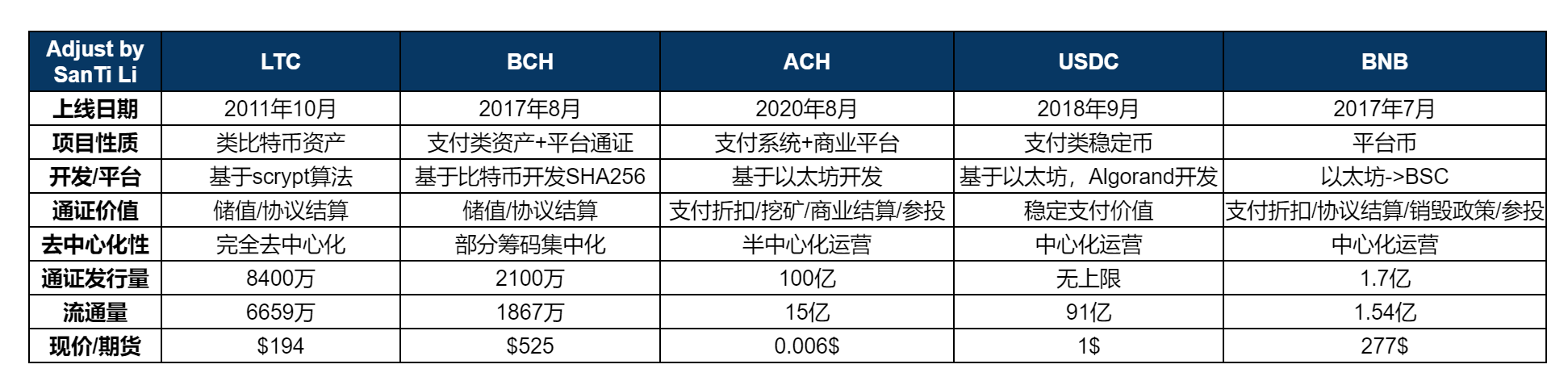 <b>2021年热点与区块链支付类项目简析：LTC、BCH、USDC、</b>