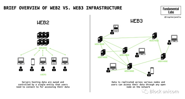 Web3社交终极指南：一个充满身份危机的蓬勃发展领域