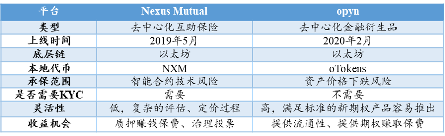 DeFi狂热的背后：一文透视区块链保险的现状、挑战及未来