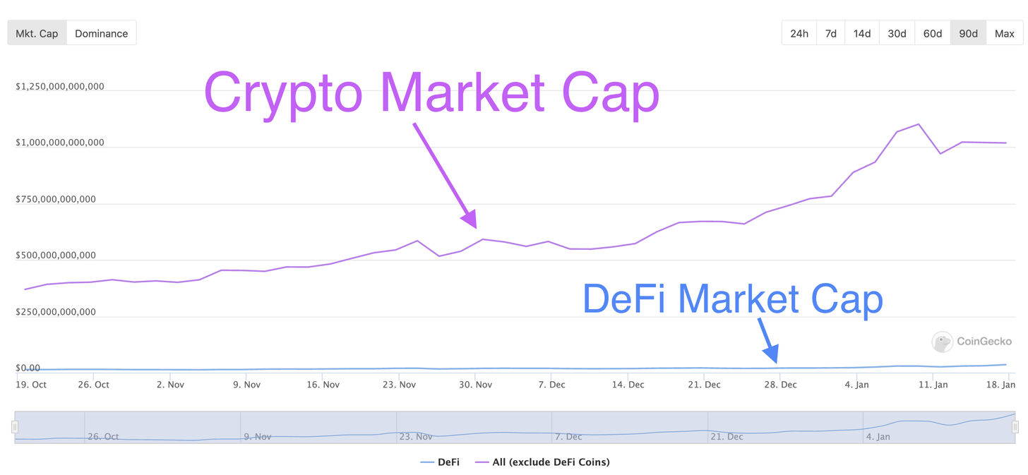 ETH冲刺新高,狂暴“DeFi季”要来了?