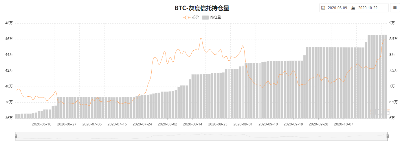 灰度为何只进不出？两大利好或带来比特币疯牛