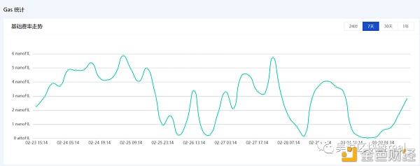 从Filecoin应用EIP-1559的经验 看以太坊的未来走势
