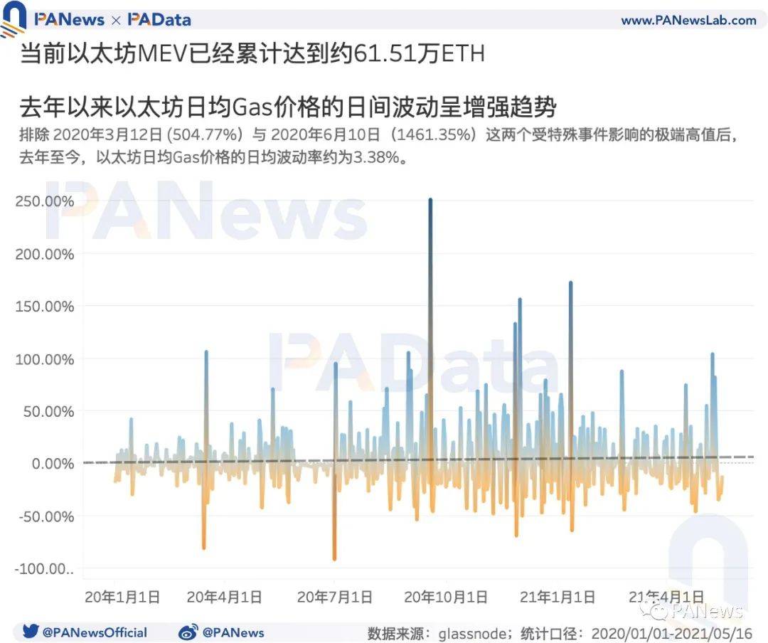 519暴跌致Gas均价暴涨210%,Gas价格如何影响以太坊生态?