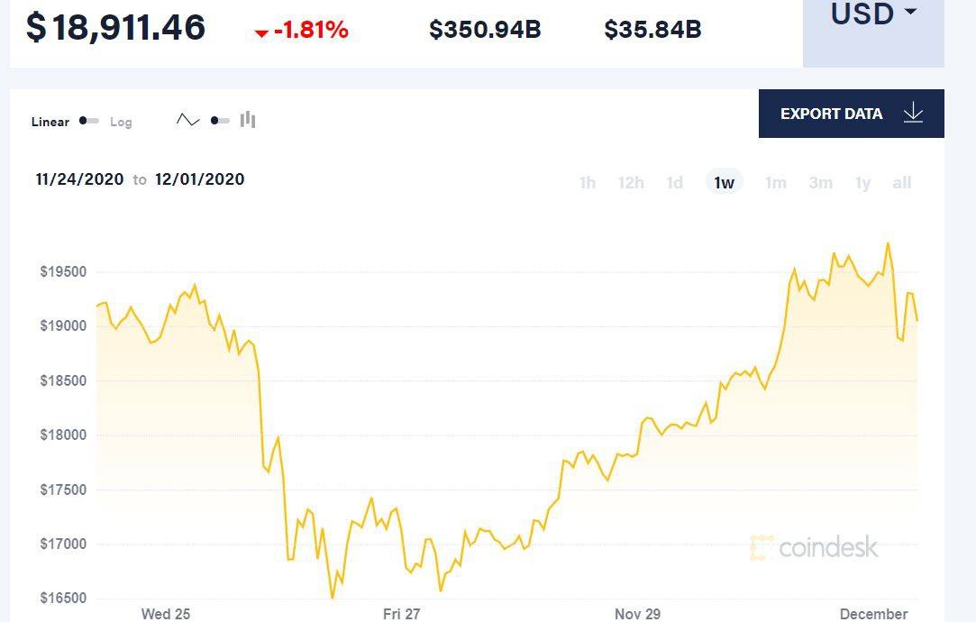 比特币未能突破2万美元高位徘徊,大多头正在路上?