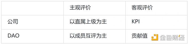 深度探讨DAO的协作方式：如何引导与激励人们为DAO工作？