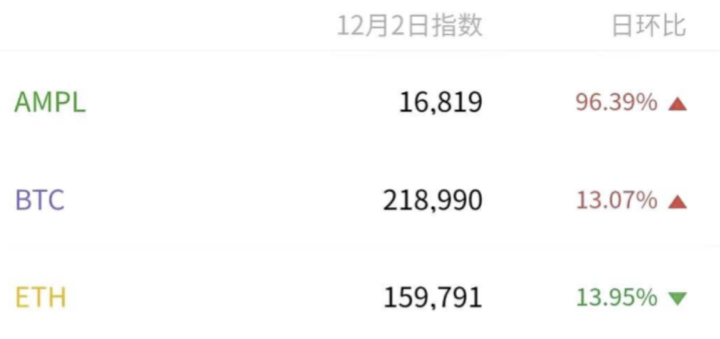 从死亡螺旋到12天翻倍,熟悉的AMPL又回来了?