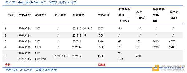 研报：一文解析全球比特币挖矿股全景