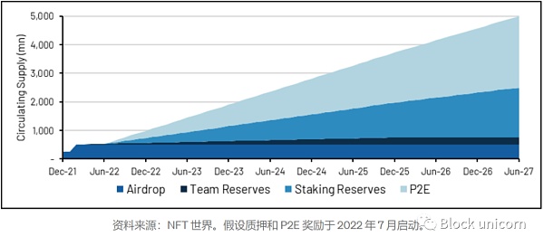 NFT的趋势 元宇宙的重要组成