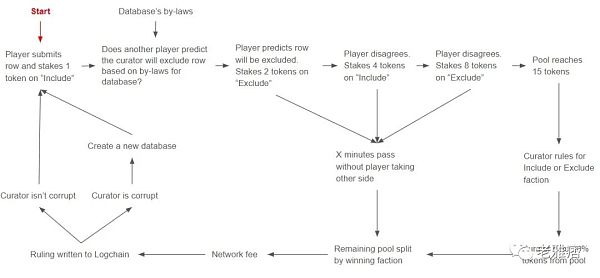 DB DAO 欲打造加密世界的维基百科