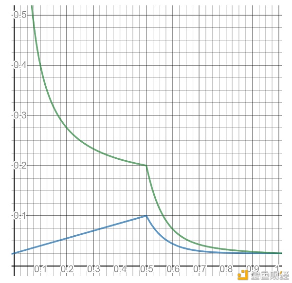 平行链拍卖经济学：为什么Kusama可能是更佳的投资选择？