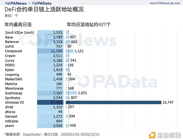 出人意料的DeFi 2020成绩单：锁仓总额暴增2100% 平均活跃地址仅427个