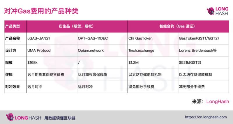 两大设计方向，寻找对冲高Gas费的方法