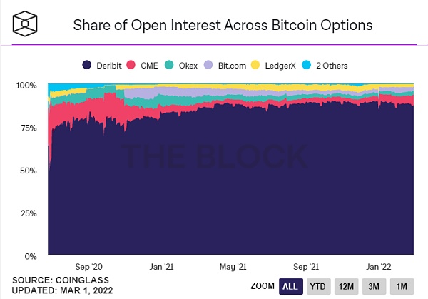 从OpenSea、MetaMask到Deribit 加密行业还有哪些你不知道的“垄断者”？