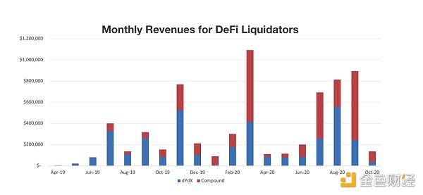 Multicoin:全面解析DeFi 6层堆栈和DeFi风险管理