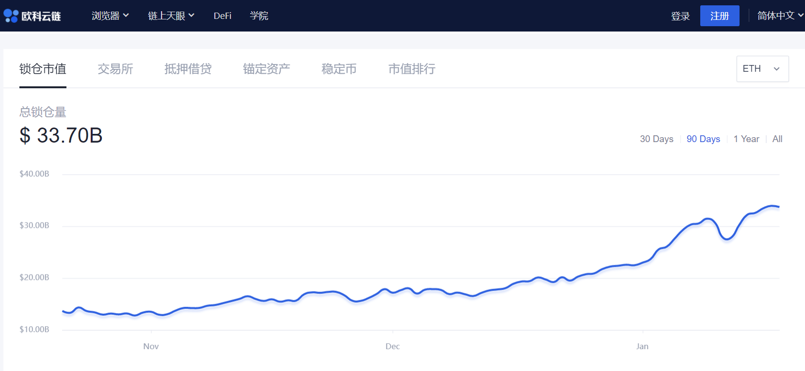链上周报:LINK、UNI、CRV等集体反攻,锁仓量不断上升