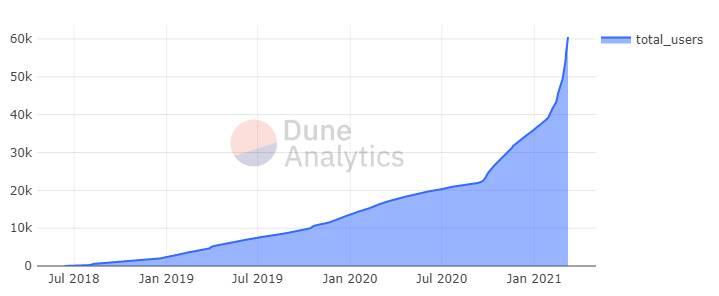 热度直追DeFi的NFT,会像2020年的DeFi一样一飞冲天吗?