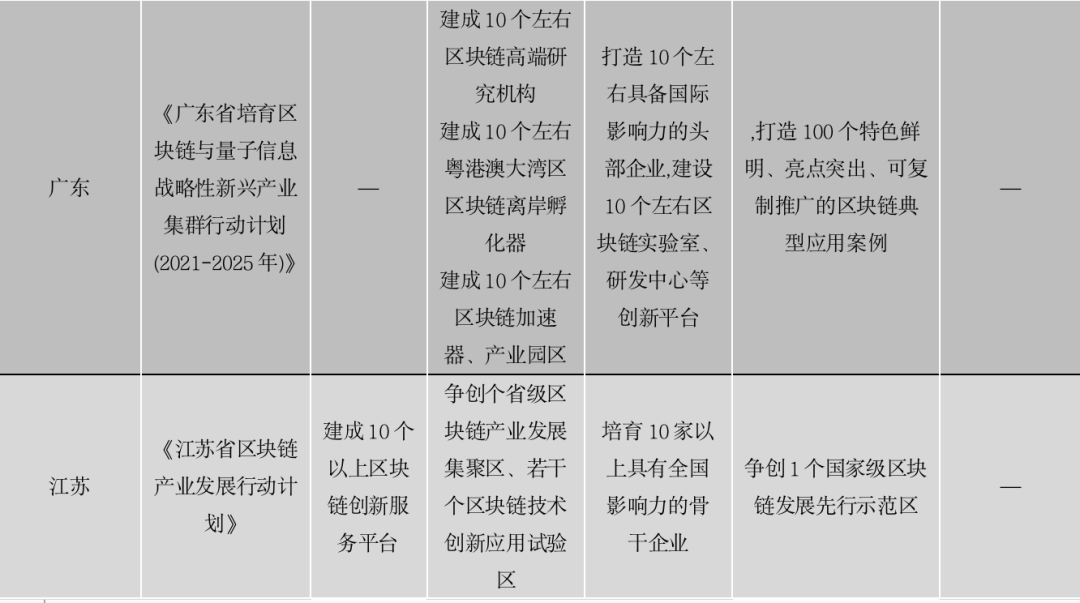 区块链政策普查及监管趋势:2020年国内颁布600部政策,呈井喷式增长