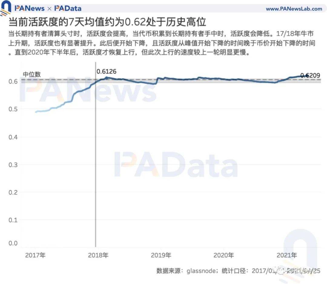 7项指标前瞻BTC走势:指标大都未突破前高,市场价格被高估程度降低