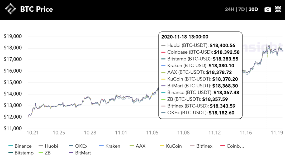 每周市场回顾：BTC突破$18,000， “第二段美好时光”即将到来？ | TokenInsight