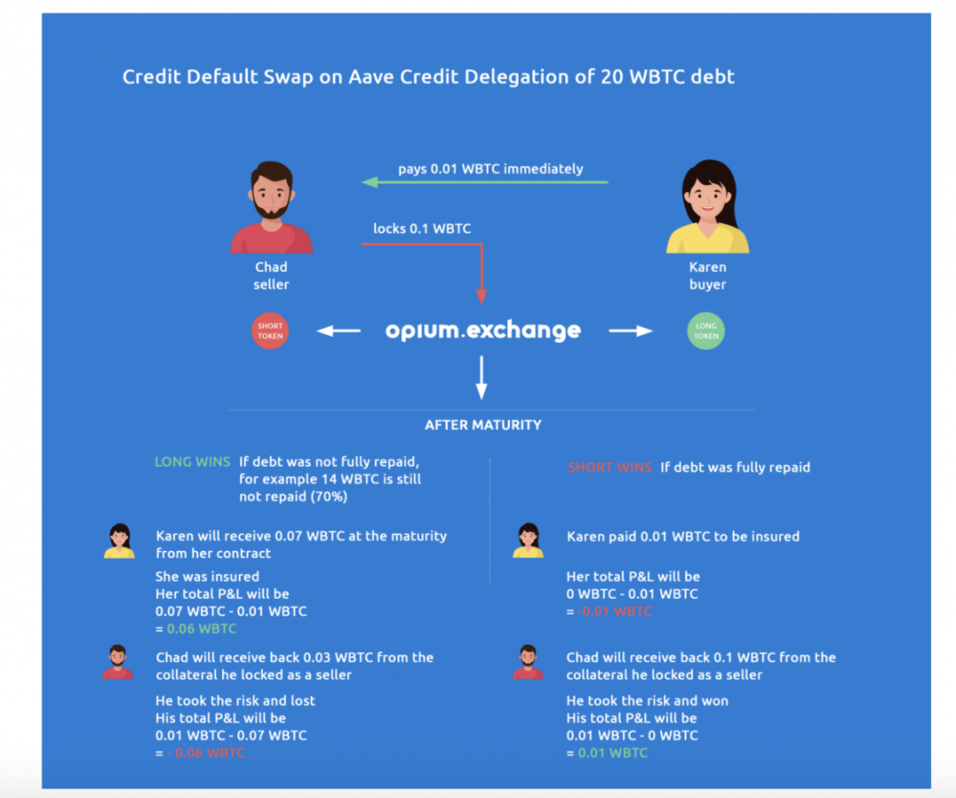研究丨无抵押DeFi如何实现？一文读懂Aave的设计机制