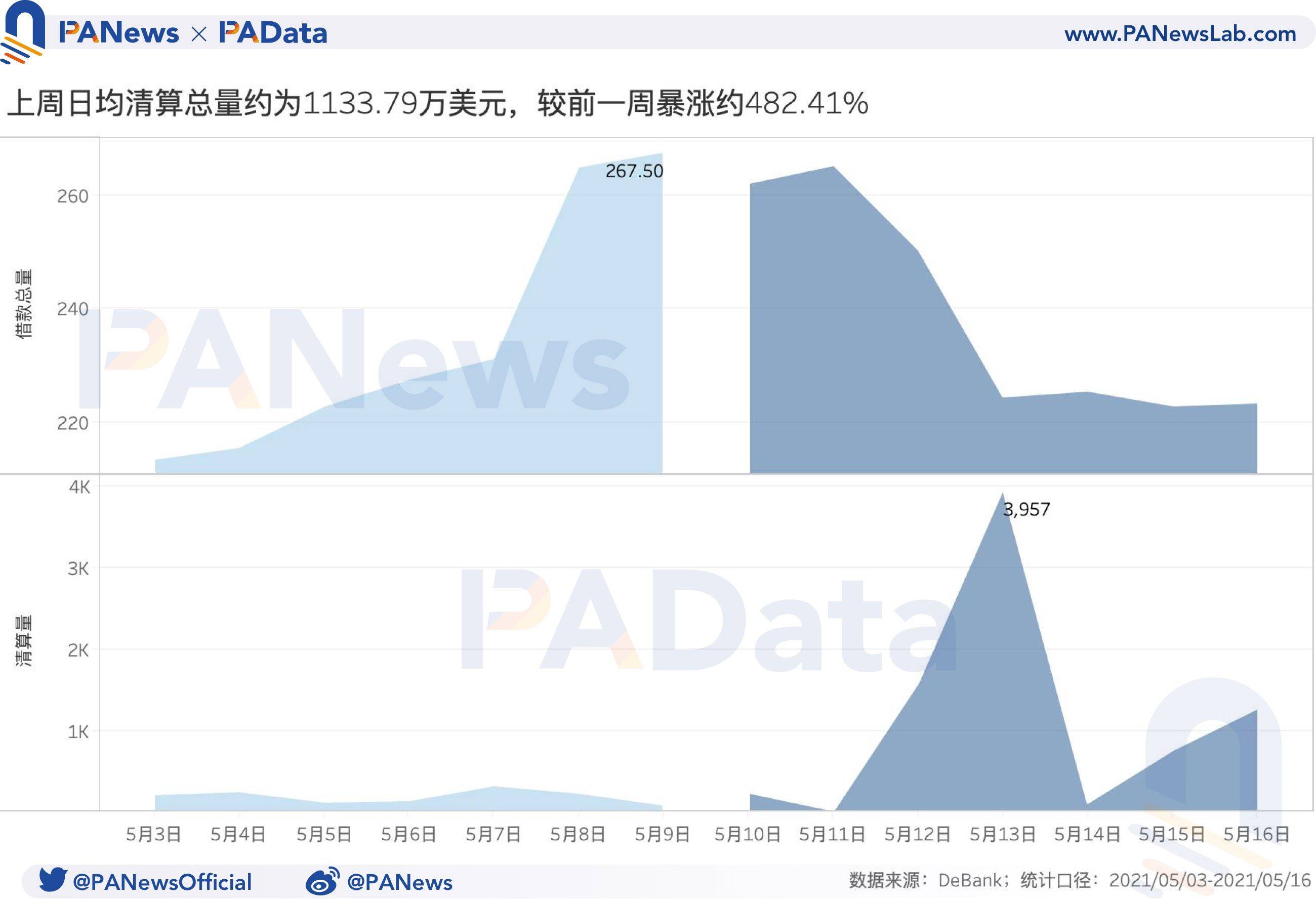 DeFi一周回顾：总锁仓量已回落至上周平均水平, 上周日均清算量暴涨约482.41%