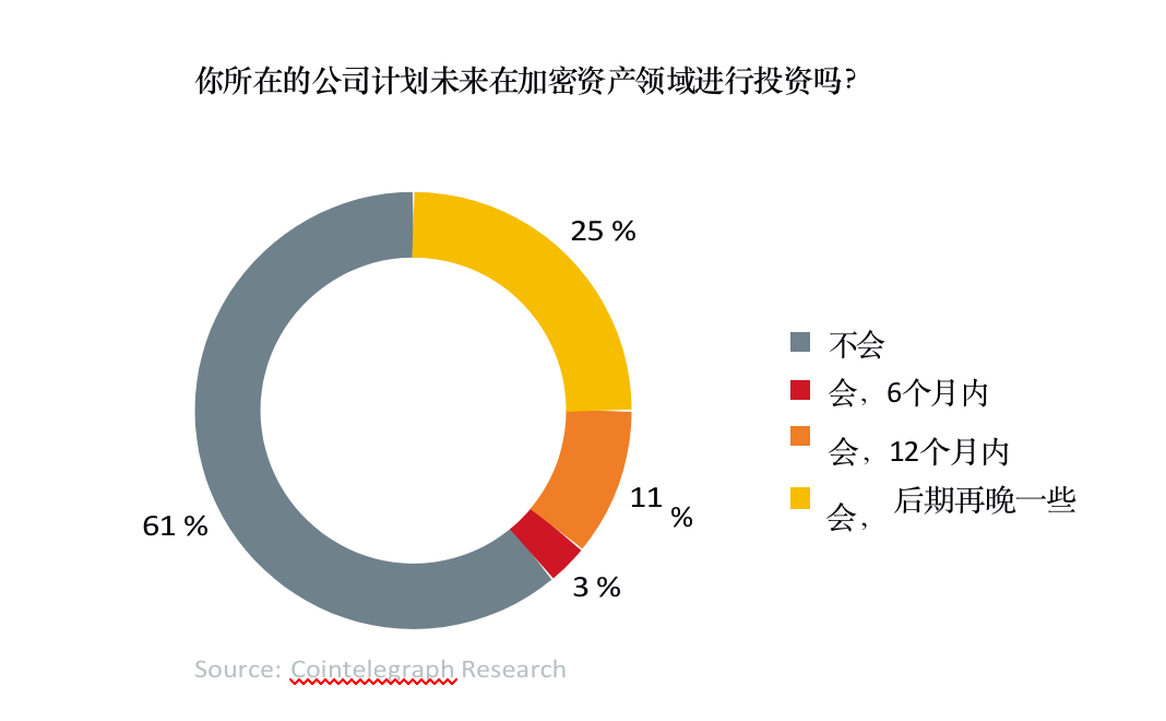 数字资产报告:超过30%的资产管理者已投资数字资产