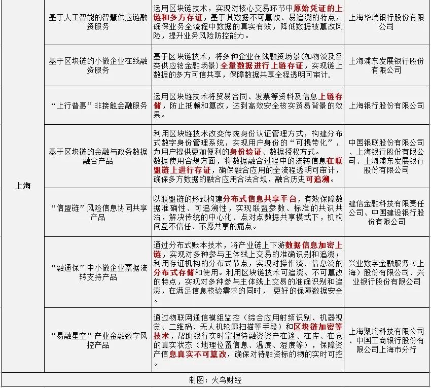 7地“监管沙盒”项目全部出炉，谁的区块链含量最高？
