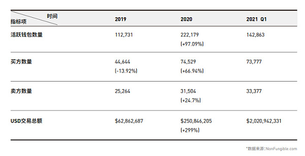 NFT行业2021年第一季度发展报告