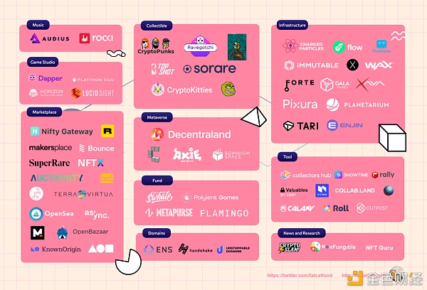 热度直追DeFi的NFT 会像2020年的DeFi一样一飞冲天吗？