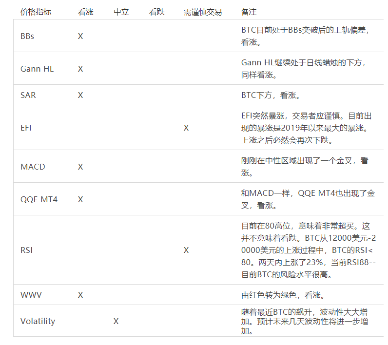 AAX研报：比特币若突破24000美金，目标30000美金