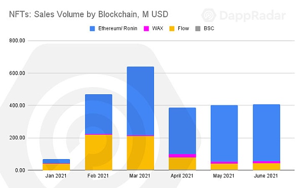 Dappradar报告：过山车二季度 Polygon超越以太坊