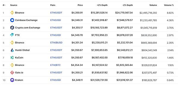 价格剧烈波动 ETH托管数据会下降吗？
